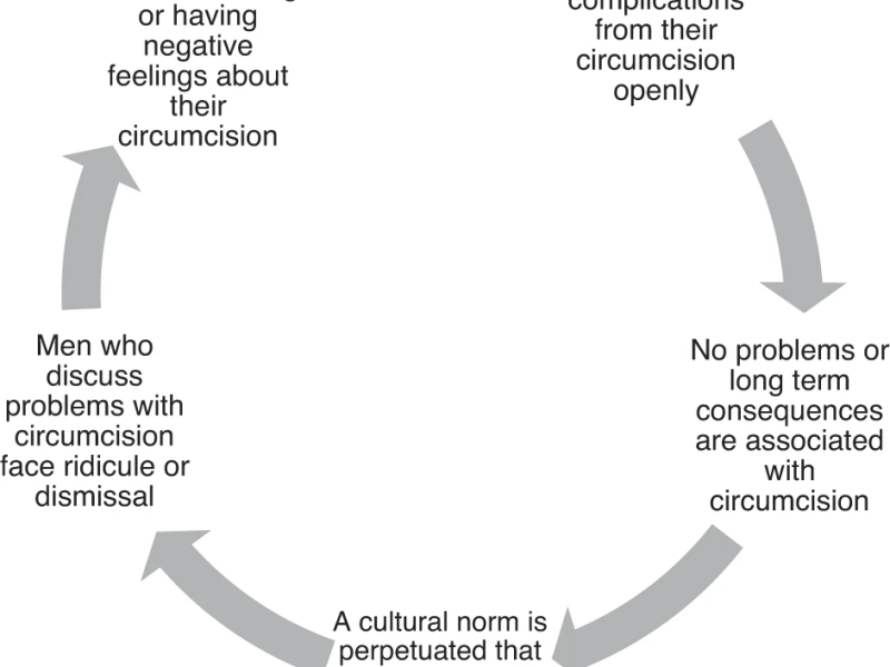 Zwangseingriffe an der Penisvorhaut von Kindern – Situation in der Schweiz